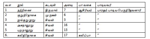 எட்டுத்தொகையிலுள்ள கடவுள் வாழ்த்துப் பாடல்கள்