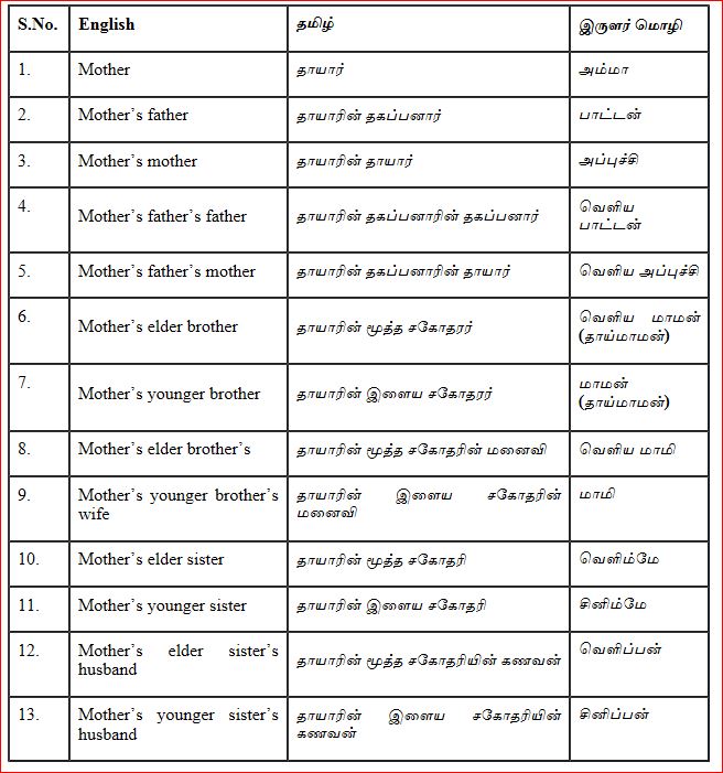 தாய்வழி உறவுமுறைச் சொற்கள்