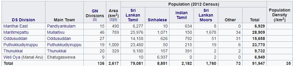 நக்கீரனின் கட்டுரையில் தரப்பட்ட இரு அட்டவணைகளை கீழே  படமாக இணைத்துள்ளேன். அவற்றை  உற்று நோக்கினால், 2012 ம் ஆண்டு வரை முல்லைத்தீவில் ஏற்பட்ட குடியேற்றங்களால் சனத்தொகை கணிப்பீடு பின்வருமாறு உள்ளது: