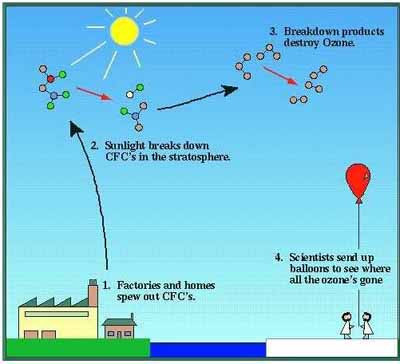 Ozone Hole