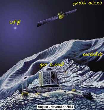விண்ணுளவி ரோஸெட்டா பத்தாண்டுகள் பயணம் செய்து விண்வெளியில் பரிதியை நோக்கி விரையும் ஒரு வால்மீனைச் சுற்றி விந்தையாக முதன்முதல் தள உளவி ஒன்றை இறக்கி உட்கார வைத்து, ஆய்வுத் தகவலைப் பூமிக்கு அனுப்பப் போகிறது!