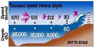 Tsunami Speed